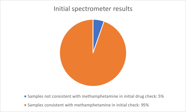 Chart showing percentage of spectrometer results that were consistent with methamphetamine (95%)