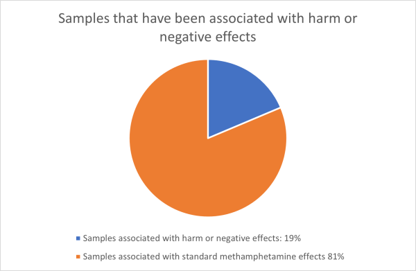 Chart showing samples that have been associated with harm or negative effects (19%) 